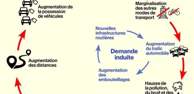 Le cercle vicieux de la dépendance automobile